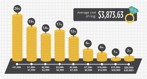 An average engagement ring cost